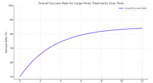 Large Pores Treatment Over Time