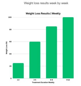 Weight loss results week by week