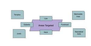 جدول شد الوجه بالخيوط